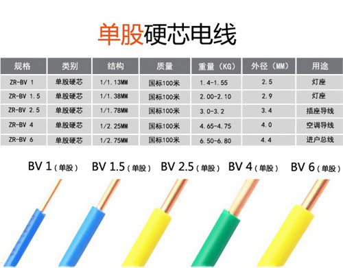 家裝電線到底是選BV還是BVR？